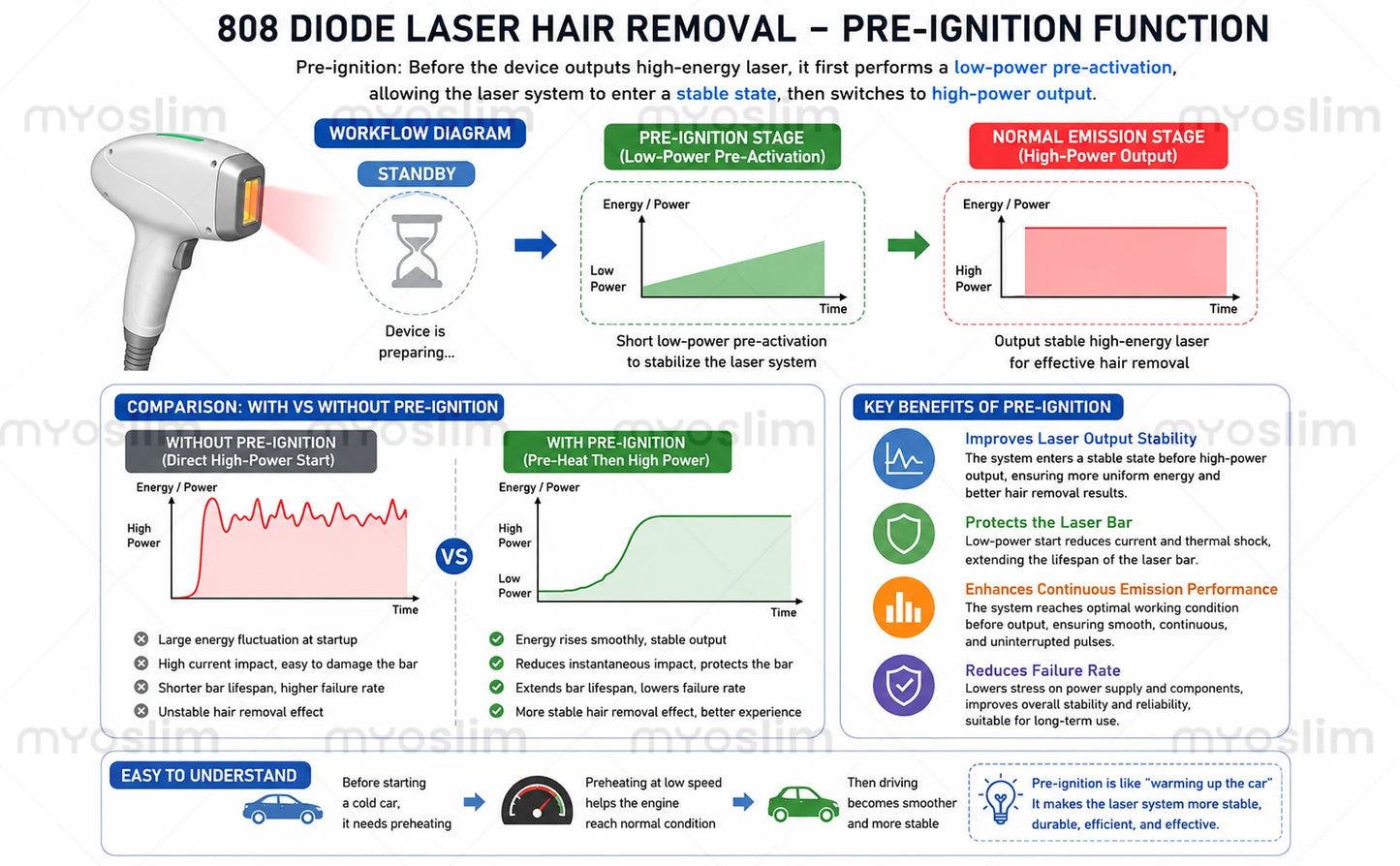 MYOSLIM Soprano Diode Hair Removal Laser 755 808 940 1064